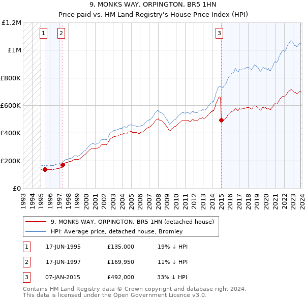 9, MONKS WAY, ORPINGTON, BR5 1HN: Price paid vs HM Land Registry's House Price Index
