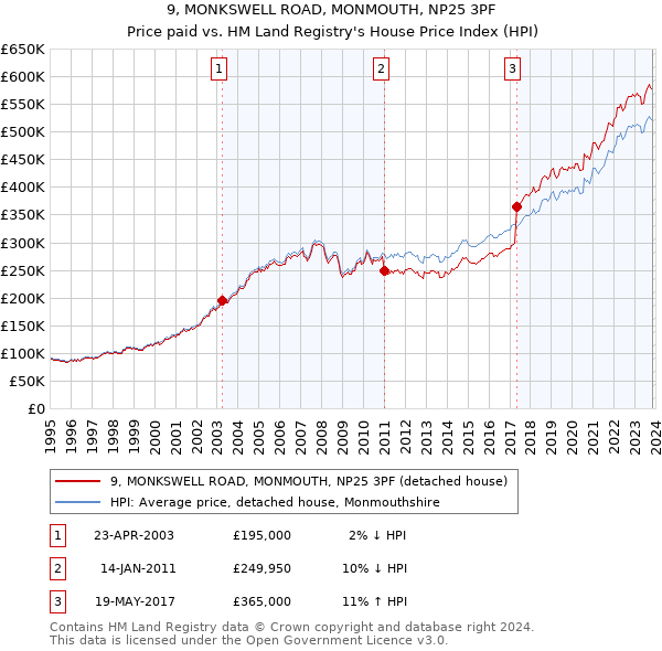 9, MONKSWELL ROAD, MONMOUTH, NP25 3PF: Price paid vs HM Land Registry's House Price Index