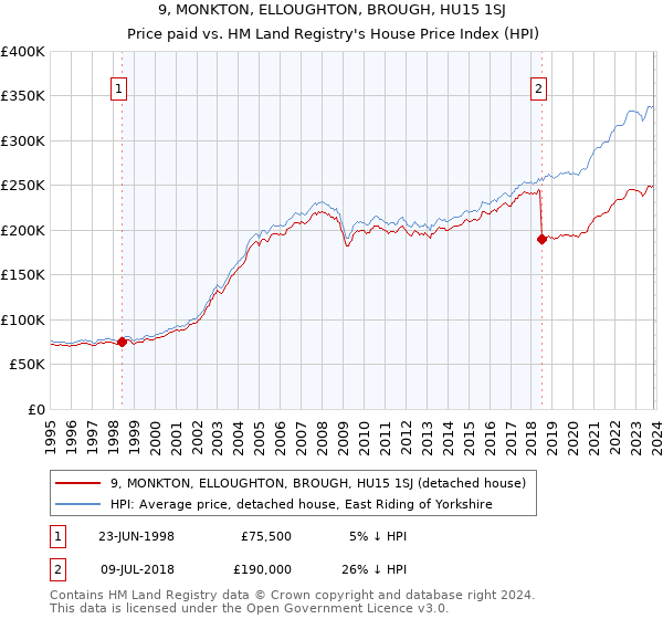 9, MONKTON, ELLOUGHTON, BROUGH, HU15 1SJ: Price paid vs HM Land Registry's House Price Index