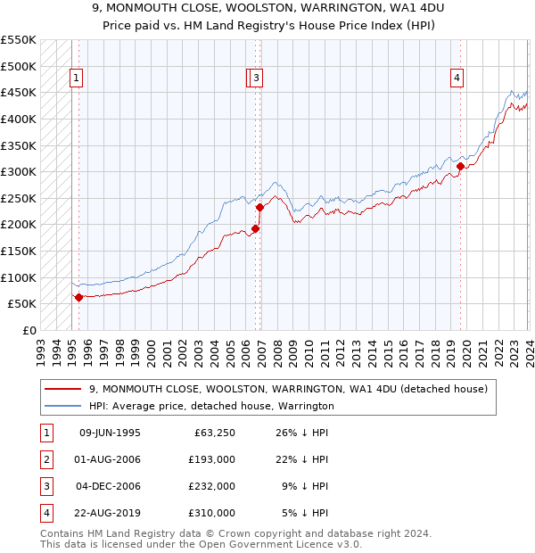 9, MONMOUTH CLOSE, WOOLSTON, WARRINGTON, WA1 4DU: Price paid vs HM Land Registry's House Price Index