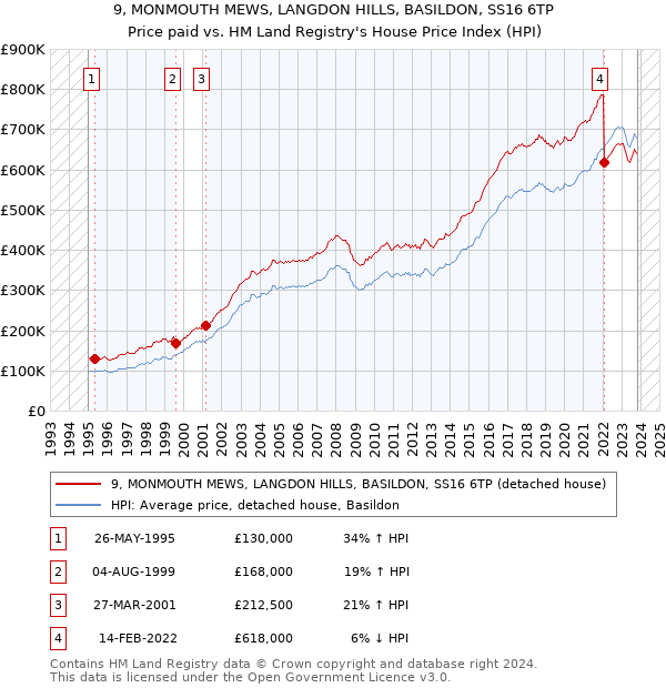 9, MONMOUTH MEWS, LANGDON HILLS, BASILDON, SS16 6TP: Price paid vs HM Land Registry's House Price Index