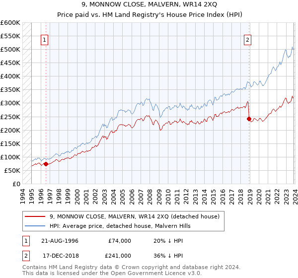 9, MONNOW CLOSE, MALVERN, WR14 2XQ: Price paid vs HM Land Registry's House Price Index