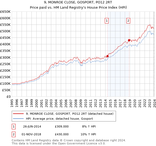 9, MONROE CLOSE, GOSPORT, PO12 2RT: Price paid vs HM Land Registry's House Price Index