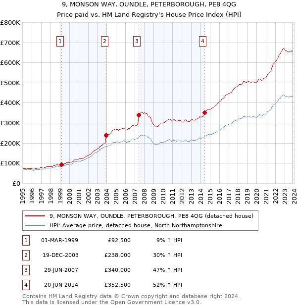 9, MONSON WAY, OUNDLE, PETERBOROUGH, PE8 4QG: Price paid vs HM Land Registry's House Price Index