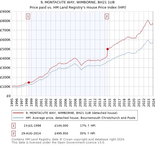 9, MONTACUTE WAY, WIMBORNE, BH21 1UB: Price paid vs HM Land Registry's House Price Index