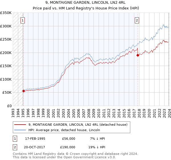 9, MONTAIGNE GARDEN, LINCOLN, LN2 4RL: Price paid vs HM Land Registry's House Price Index