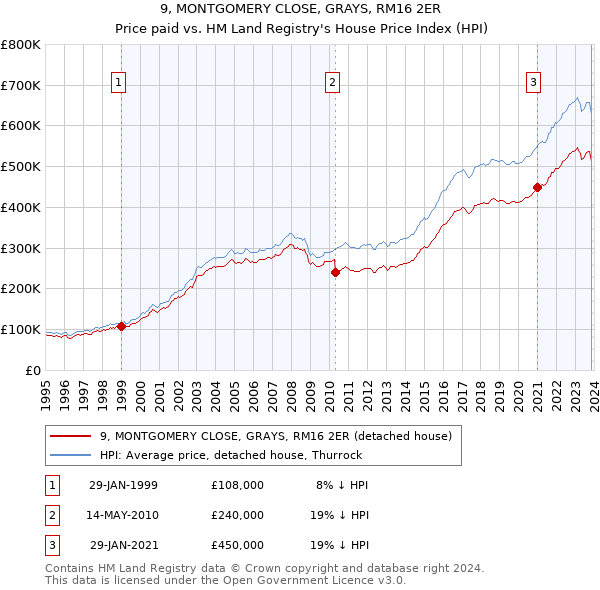 9, MONTGOMERY CLOSE, GRAYS, RM16 2ER: Price paid vs HM Land Registry's House Price Index