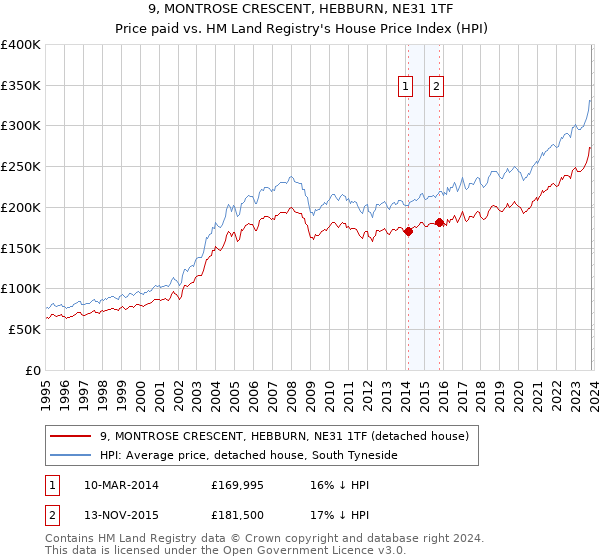 9, MONTROSE CRESCENT, HEBBURN, NE31 1TF: Price paid vs HM Land Registry's House Price Index