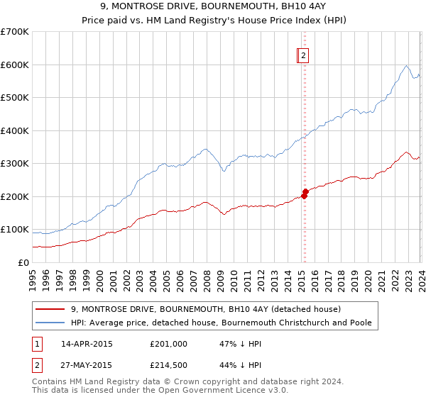 9, MONTROSE DRIVE, BOURNEMOUTH, BH10 4AY: Price paid vs HM Land Registry's House Price Index