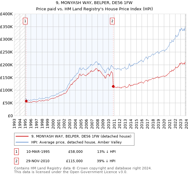 9, MONYASH WAY, BELPER, DE56 1FW: Price paid vs HM Land Registry's House Price Index