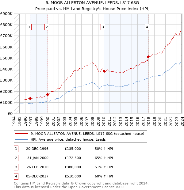 9, MOOR ALLERTON AVENUE, LEEDS, LS17 6SG: Price paid vs HM Land Registry's House Price Index