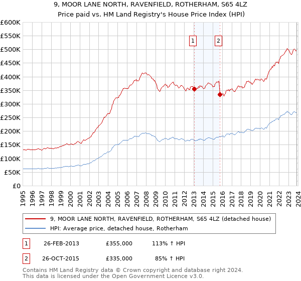 9, MOOR LANE NORTH, RAVENFIELD, ROTHERHAM, S65 4LZ: Price paid vs HM Land Registry's House Price Index
