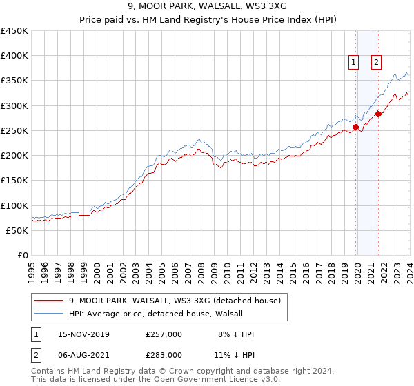 9, MOOR PARK, WALSALL, WS3 3XG: Price paid vs HM Land Registry's House Price Index