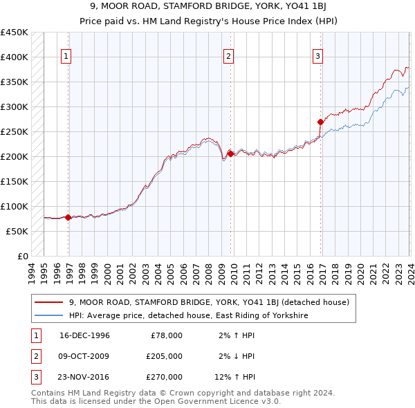 9, MOOR ROAD, STAMFORD BRIDGE, YORK, YO41 1BJ: Price paid vs HM Land Registry's House Price Index