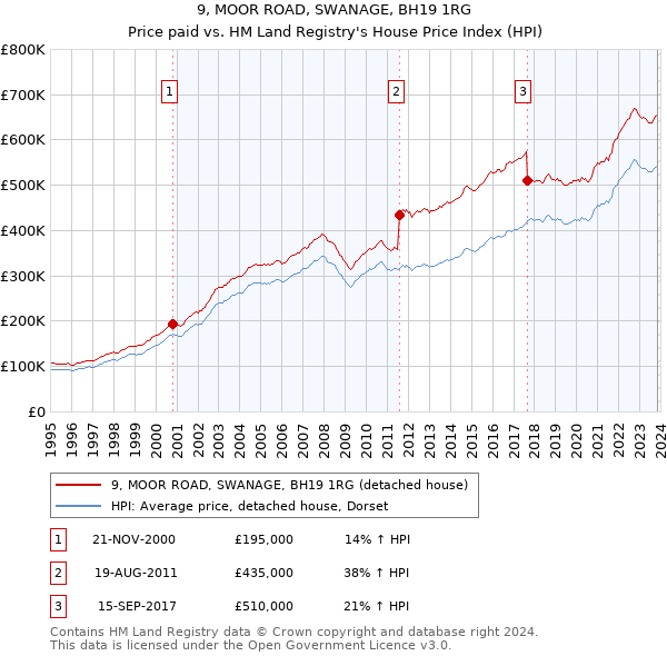 9, MOOR ROAD, SWANAGE, BH19 1RG: Price paid vs HM Land Registry's House Price Index
