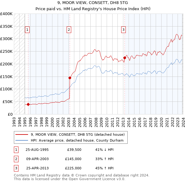 9, MOOR VIEW, CONSETT, DH8 5TG: Price paid vs HM Land Registry's House Price Index