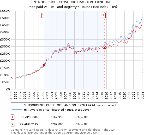 9, MOORCROFT CLOSE, OKEHAMPTON, EX20 1XA: Price paid vs HM Land Registry's House Price Index