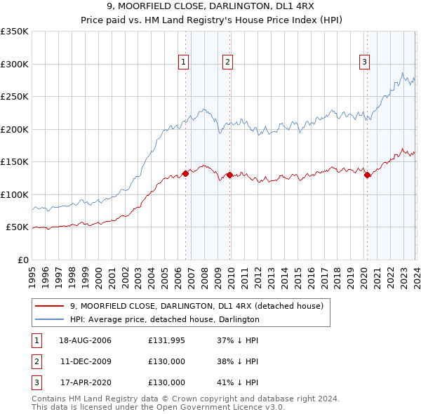 9, MOORFIELD CLOSE, DARLINGTON, DL1 4RX: Price paid vs HM Land Registry's House Price Index