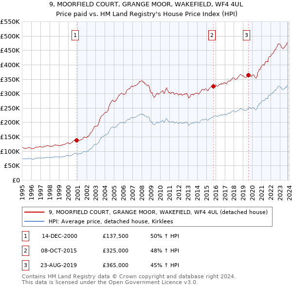 9, MOORFIELD COURT, GRANGE MOOR, WAKEFIELD, WF4 4UL: Price paid vs HM Land Registry's House Price Index