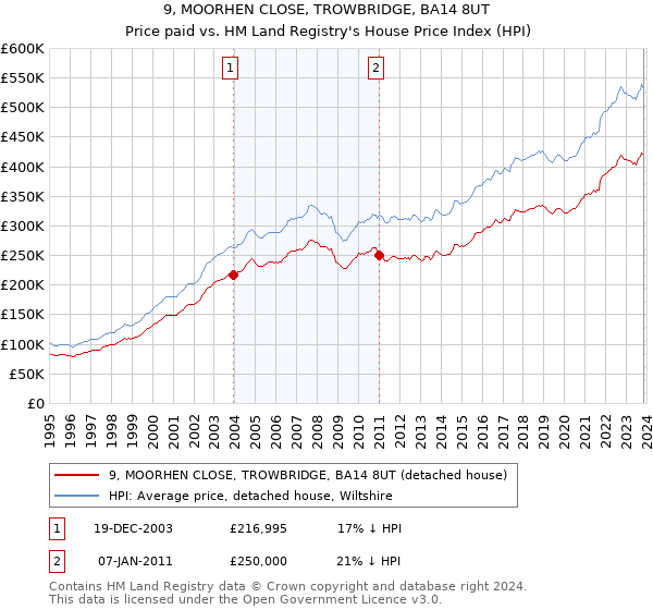 9, MOORHEN CLOSE, TROWBRIDGE, BA14 8UT: Price paid vs HM Land Registry's House Price Index
