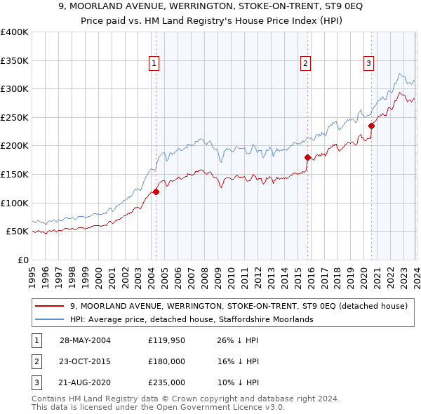 9, MOORLAND AVENUE, WERRINGTON, STOKE-ON-TRENT, ST9 0EQ: Price paid vs HM Land Registry's House Price Index