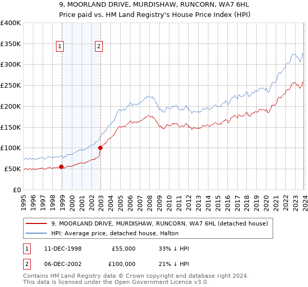 9, MOORLAND DRIVE, MURDISHAW, RUNCORN, WA7 6HL: Price paid vs HM Land Registry's House Price Index