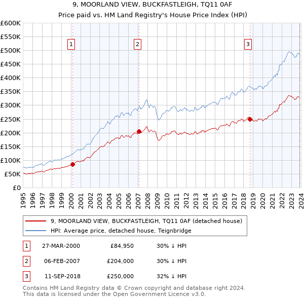 9, MOORLAND VIEW, BUCKFASTLEIGH, TQ11 0AF: Price paid vs HM Land Registry's House Price Index