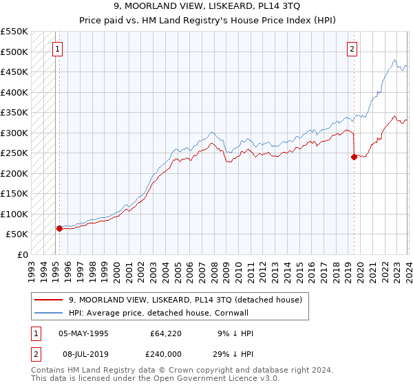 9, MOORLAND VIEW, LISKEARD, PL14 3TQ: Price paid vs HM Land Registry's House Price Index