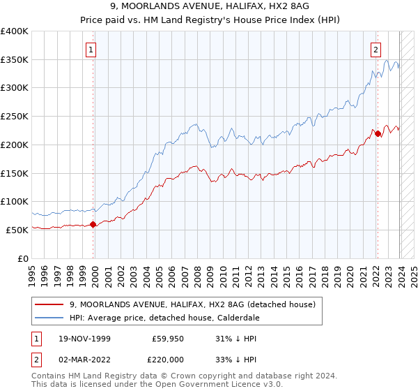 9, MOORLANDS AVENUE, HALIFAX, HX2 8AG: Price paid vs HM Land Registry's House Price Index