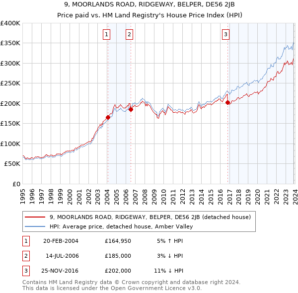 9, MOORLANDS ROAD, RIDGEWAY, BELPER, DE56 2JB: Price paid vs HM Land Registry's House Price Index