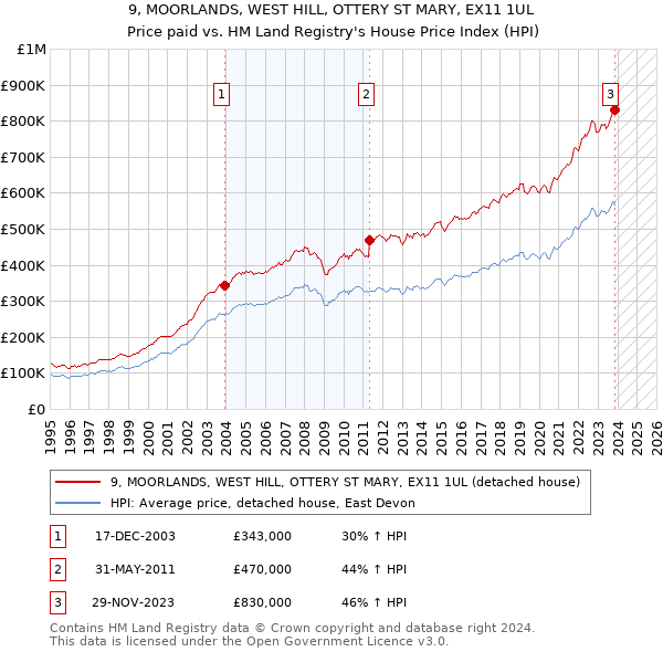 9, MOORLANDS, WEST HILL, OTTERY ST MARY, EX11 1UL: Price paid vs HM Land Registry's House Price Index