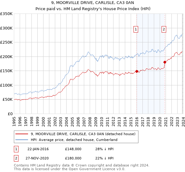 9, MOORVILLE DRIVE, CARLISLE, CA3 0AN: Price paid vs HM Land Registry's House Price Index