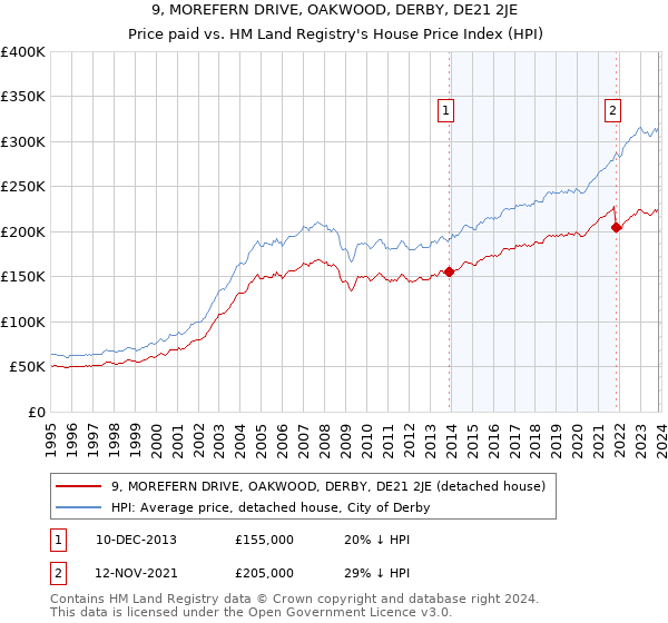 9, MOREFERN DRIVE, OAKWOOD, DERBY, DE21 2JE: Price paid vs HM Land Registry's House Price Index