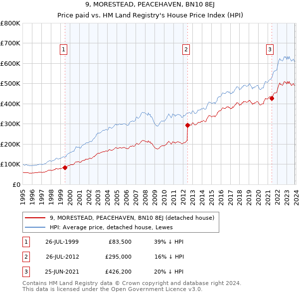 9, MORESTEAD, PEACEHAVEN, BN10 8EJ: Price paid vs HM Land Registry's House Price Index