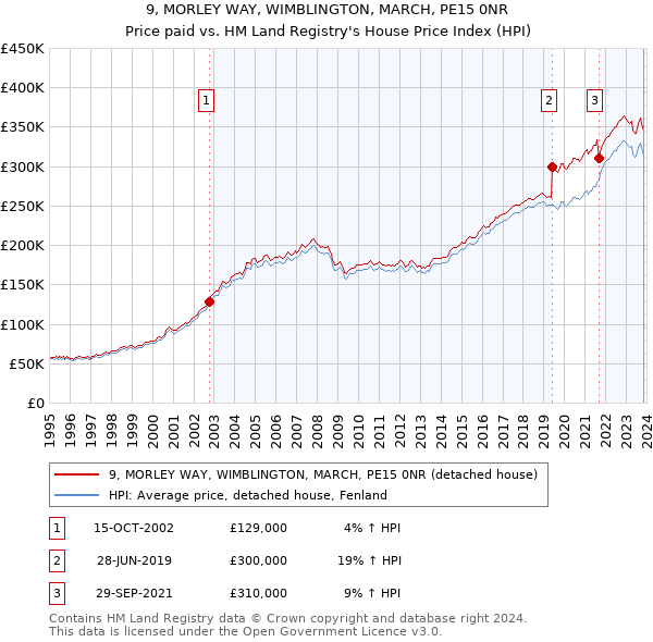 9, MORLEY WAY, WIMBLINGTON, MARCH, PE15 0NR: Price paid vs HM Land Registry's House Price Index