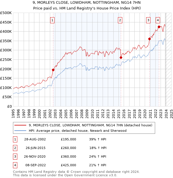 9, MORLEYS CLOSE, LOWDHAM, NOTTINGHAM, NG14 7HN: Price paid vs HM Land Registry's House Price Index