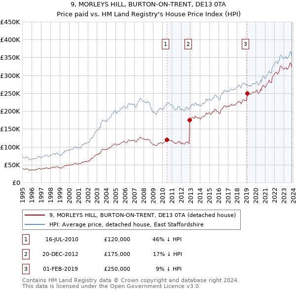 9, MORLEYS HILL, BURTON-ON-TRENT, DE13 0TA: Price paid vs HM Land Registry's House Price Index