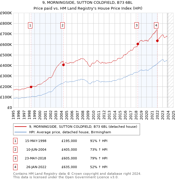 9, MORNINGSIDE, SUTTON COLDFIELD, B73 6BL: Price paid vs HM Land Registry's House Price Index