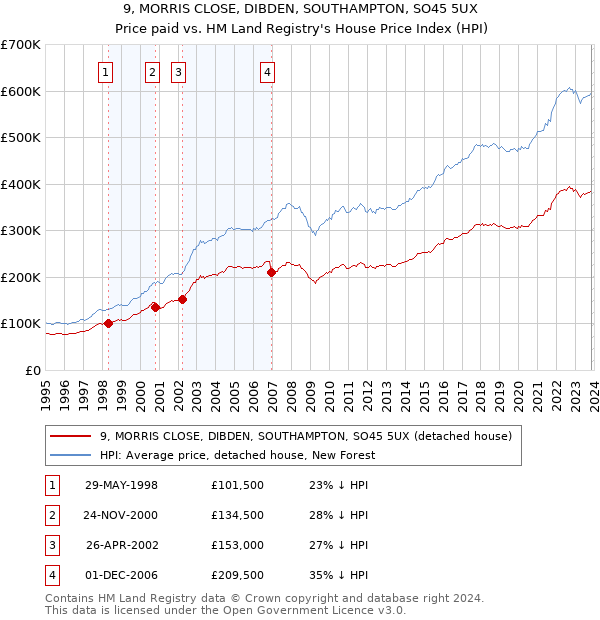 9, MORRIS CLOSE, DIBDEN, SOUTHAMPTON, SO45 5UX: Price paid vs HM Land Registry's House Price Index