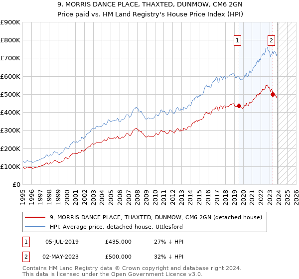 9, MORRIS DANCE PLACE, THAXTED, DUNMOW, CM6 2GN: Price paid vs HM Land Registry's House Price Index