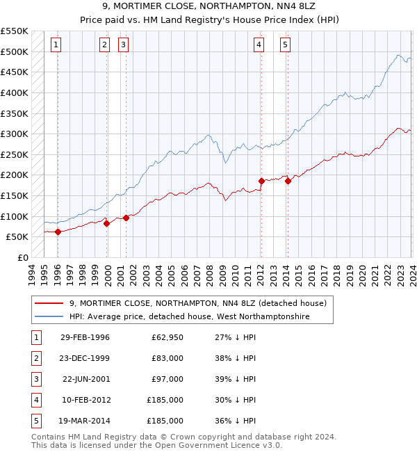 9, MORTIMER CLOSE, NORTHAMPTON, NN4 8LZ: Price paid vs HM Land Registry's House Price Index