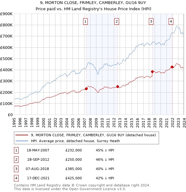 9, MORTON CLOSE, FRIMLEY, CAMBERLEY, GU16 9UY: Price paid vs HM Land Registry's House Price Index
