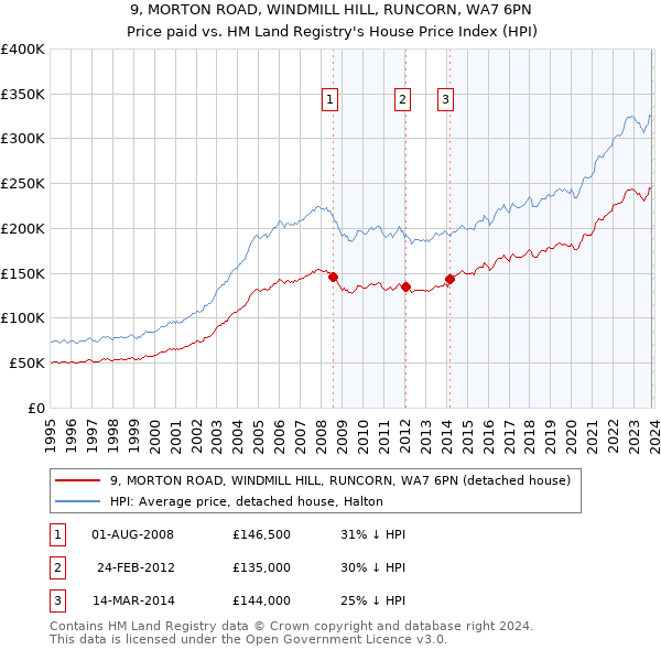 9, MORTON ROAD, WINDMILL HILL, RUNCORN, WA7 6PN: Price paid vs HM Land Registry's House Price Index