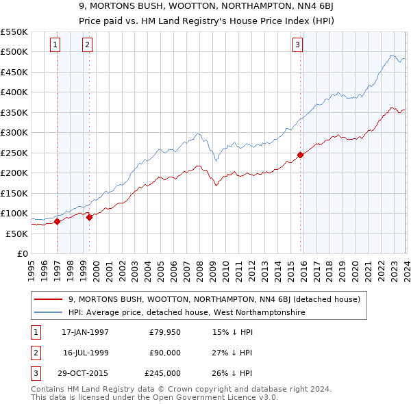 9, MORTONS BUSH, WOOTTON, NORTHAMPTON, NN4 6BJ: Price paid vs HM Land Registry's House Price Index