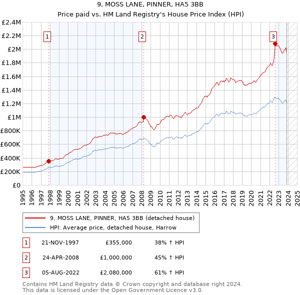 9, MOSS LANE, PINNER, HA5 3BB: Price paid vs HM Land Registry's House Price Index