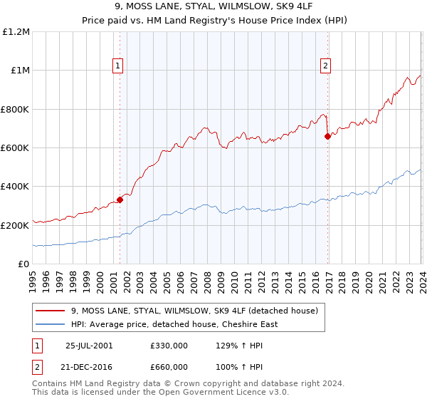 9, MOSS LANE, STYAL, WILMSLOW, SK9 4LF: Price paid vs HM Land Registry's House Price Index
