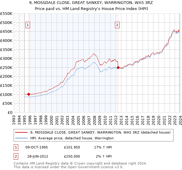 9, MOSSDALE CLOSE, GREAT SANKEY, WARRINGTON, WA5 3RZ: Price paid vs HM Land Registry's House Price Index
