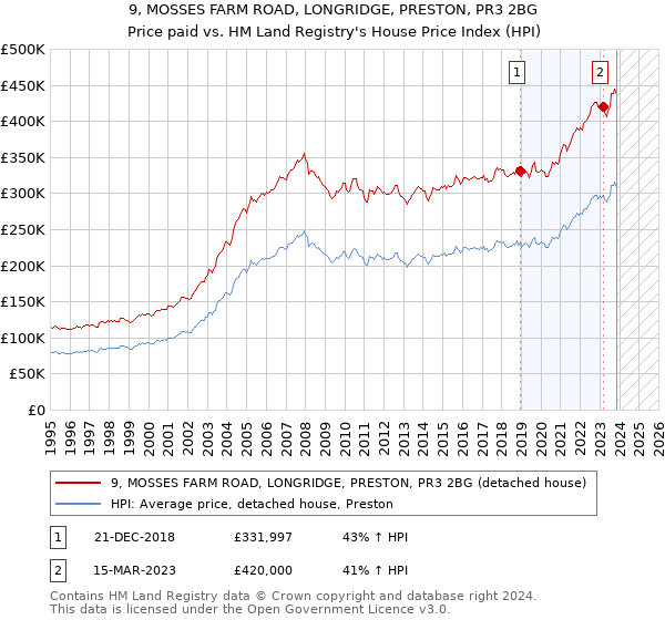 9, MOSSES FARM ROAD, LONGRIDGE, PRESTON, PR3 2BG: Price paid vs HM Land Registry's House Price Index