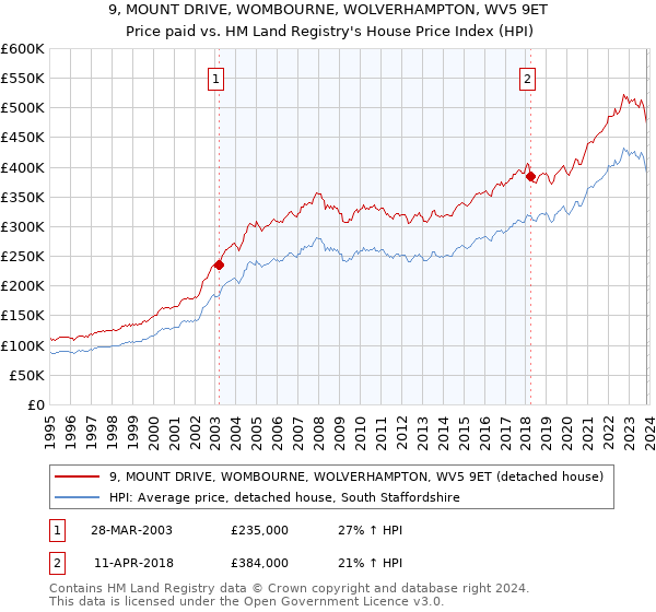 9, MOUNT DRIVE, WOMBOURNE, WOLVERHAMPTON, WV5 9ET: Price paid vs HM Land Registry's House Price Index