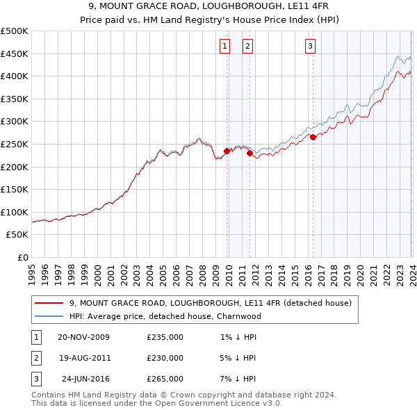 9, MOUNT GRACE ROAD, LOUGHBOROUGH, LE11 4FR: Price paid vs HM Land Registry's House Price Index